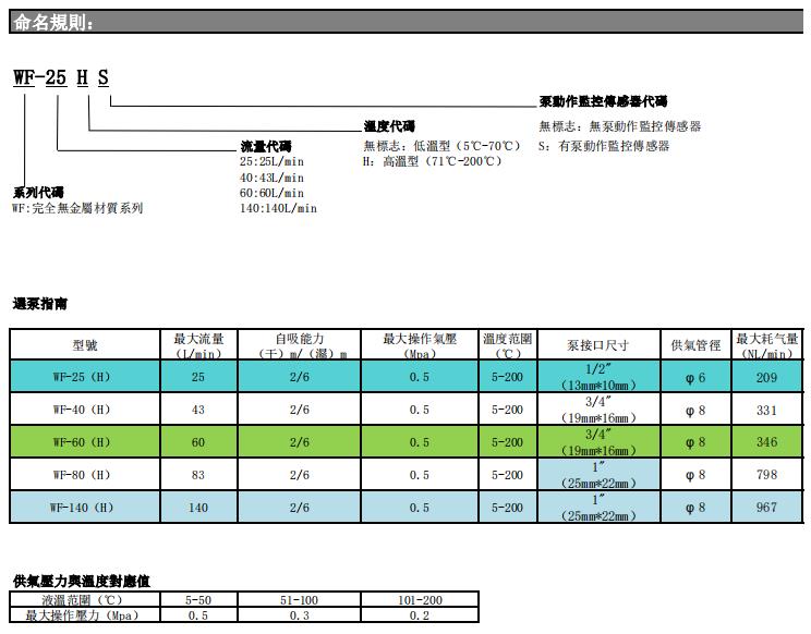 岩木品牌WF系列风囊泵